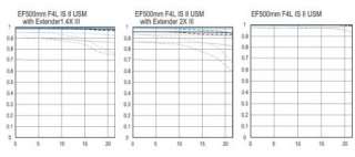  Canon EF 500mm f/4L IS II USM Lens