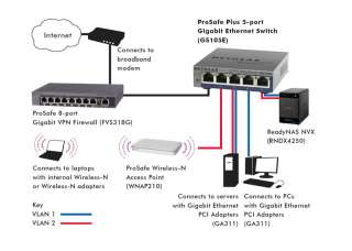 The ProSafe Switch delivers great value with business class features 