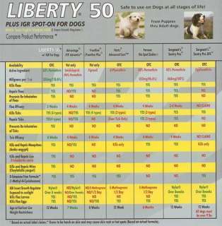 Liberty 50 Flea & Tick Killer Dogs up to 33 lbs  