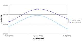   Watt 80 Plus Gold Certified High Performance Power Supply   CMPSU