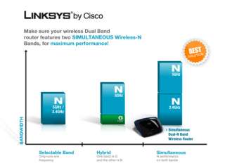     Cisco Linksys WRT610N Simultaneous Dual N Band Wireless Router